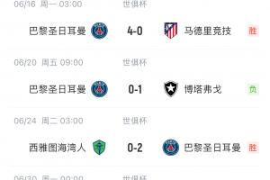 真强！巴黎世俱杯5场比赛攻入12球，仅丢1球为0-1博塔弗戈