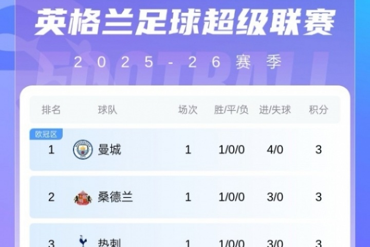 博鱼体育入口-首轮后英超冠军赔率更新：BIG6前6 红军略跌仍居首 枪手&amp;曼城上涨